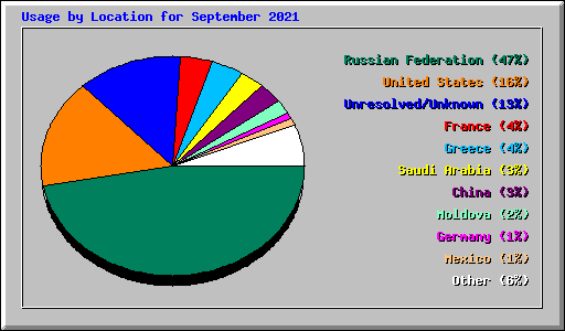 Usage by Location for September 2021