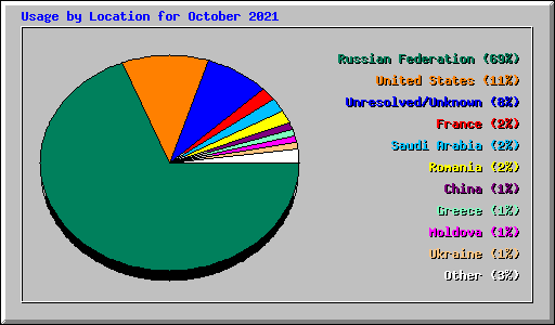 Usage by Location for October 2021