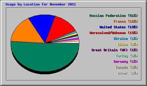 Usage by Location for November 2021