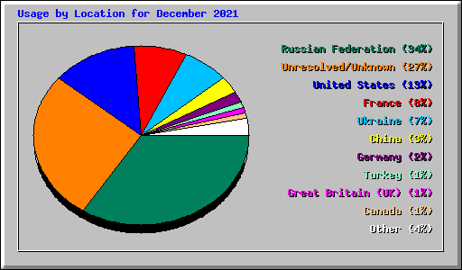 Usage by Location for December 2021