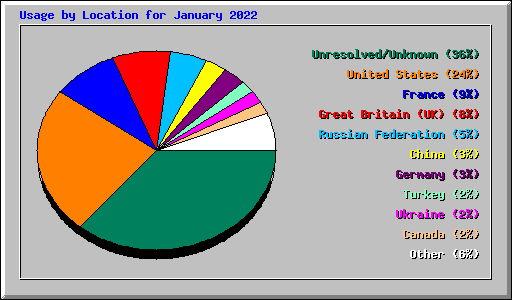 Usage by Location for January 2022