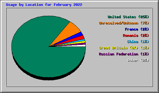 Usage by Location for February 2022