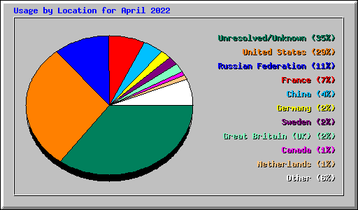 Usage by Location for April 2022