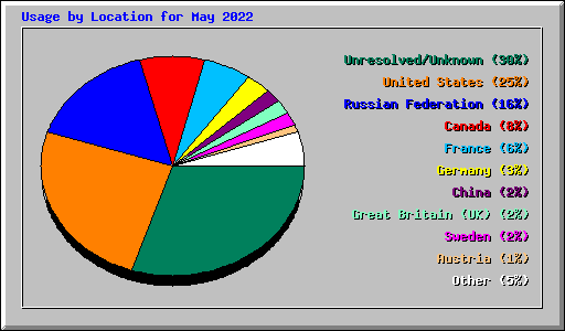 Usage by Location for May 2022