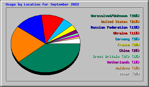 Usage by Location for September 2022