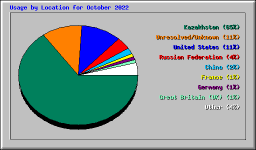 Usage by Location for October 2022
