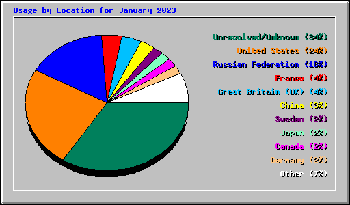 Usage by Location for January 2023