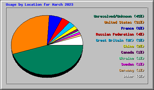 Usage by Location for March 2023