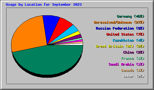 Usage by Location for September 2023