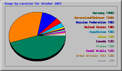 Usage by Location for October 2023