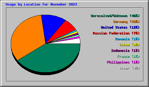 Usage by Location for November 2023