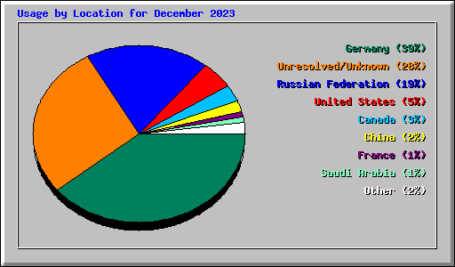 Usage by Location for December 2023