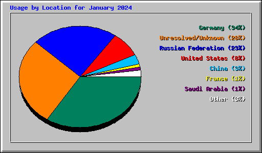 Usage by Location for January 2024