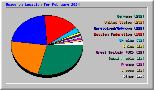 Usage by Location for February 2024