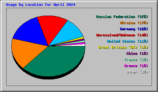 Usage by Location for April 2024
