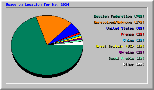 Usage by Location for May 2024