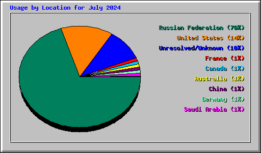 Usage by Location for July 2024