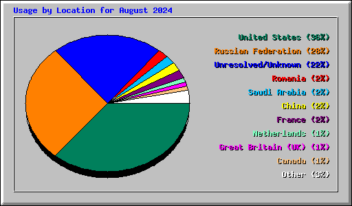 Usage by Location for August 2024