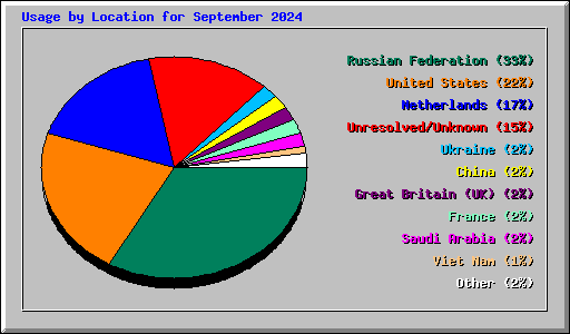 Usage by Location for September 2024