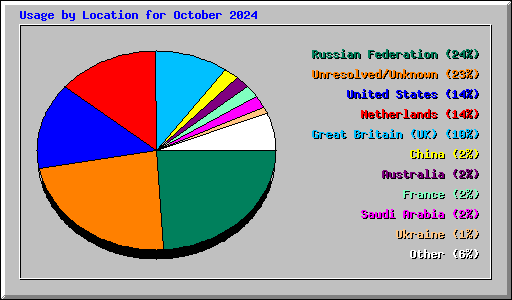 Usage by Location for October 2024
