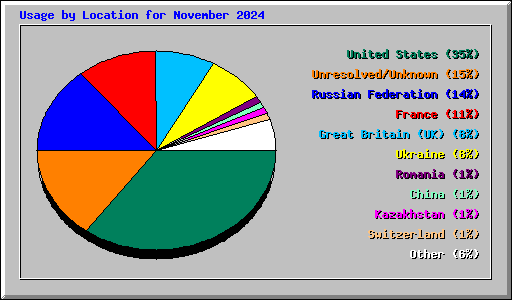 Usage by Location for November 2024
