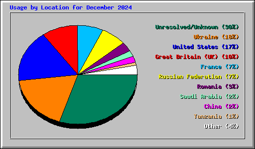 Usage by Location for December 2024