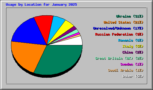 Usage by Location for January 2025