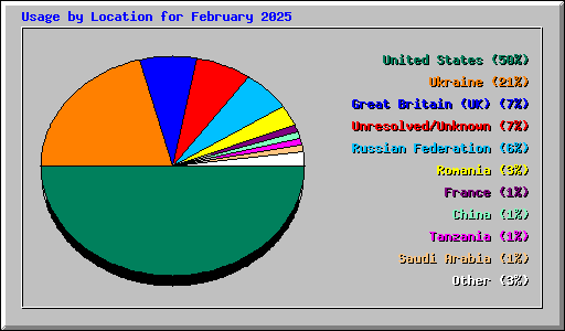 Usage by Location for February 2025
