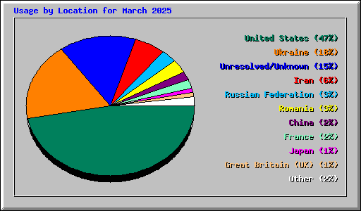 Usage by Location for March 2025