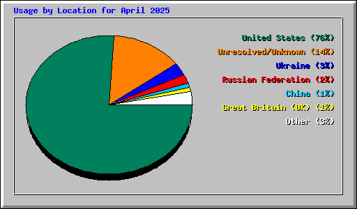 Usage by Location for April 2025