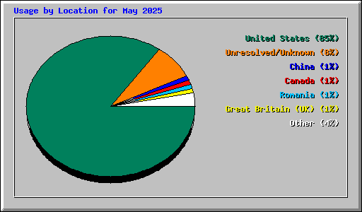 Usage by Location for May 2025