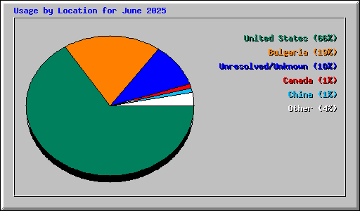 Usage by Location for June 2025
