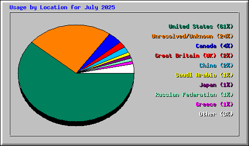 Usage by Location for July 2025