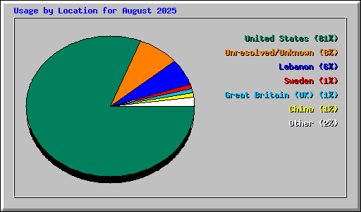 Usage by Location for August 2025
