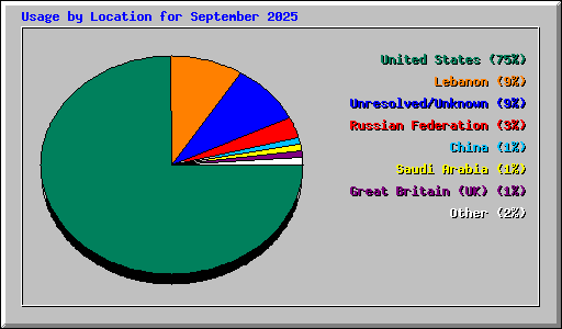 Usage by Location for September 2025