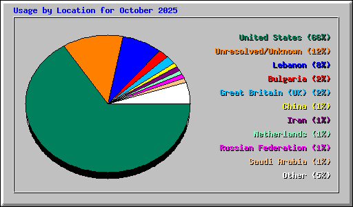 Usage by Location for October 2025