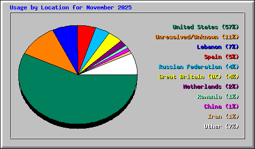 Usage by Location for November 2025
