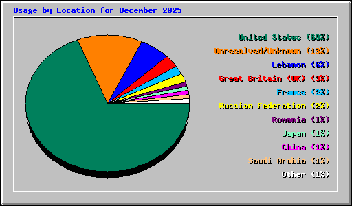 Usage by Location for December 2025