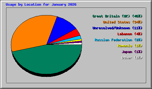 Usage by Location for January 2026