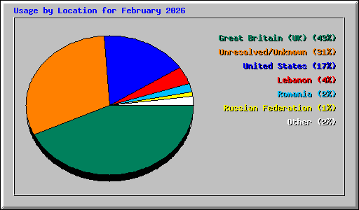 Usage by Location for February 2026