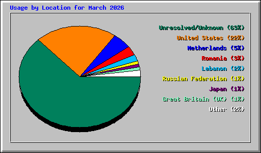 Usage by Location for March 2026