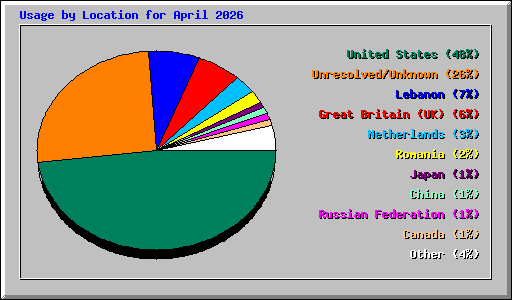Usage by Location for April 2026