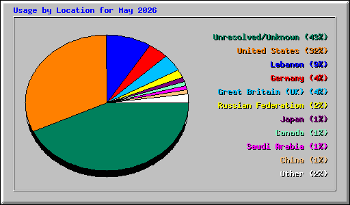 Usage by Location for May 2026