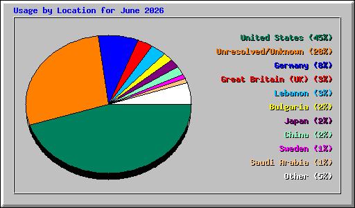 Usage by Location for June 2026