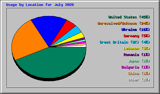 Usage by Location for July 2026