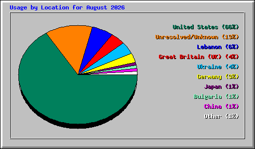 Usage by Location for August 2026