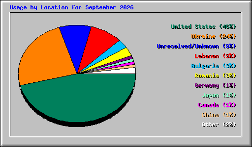 Usage by Location for September 2026