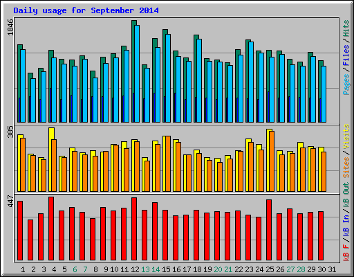 Daily usage for September 2014