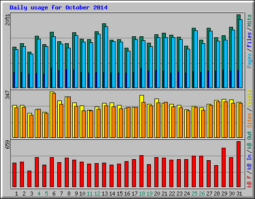 Daily usage for October 2014