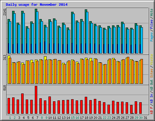Daily usage for November 2014